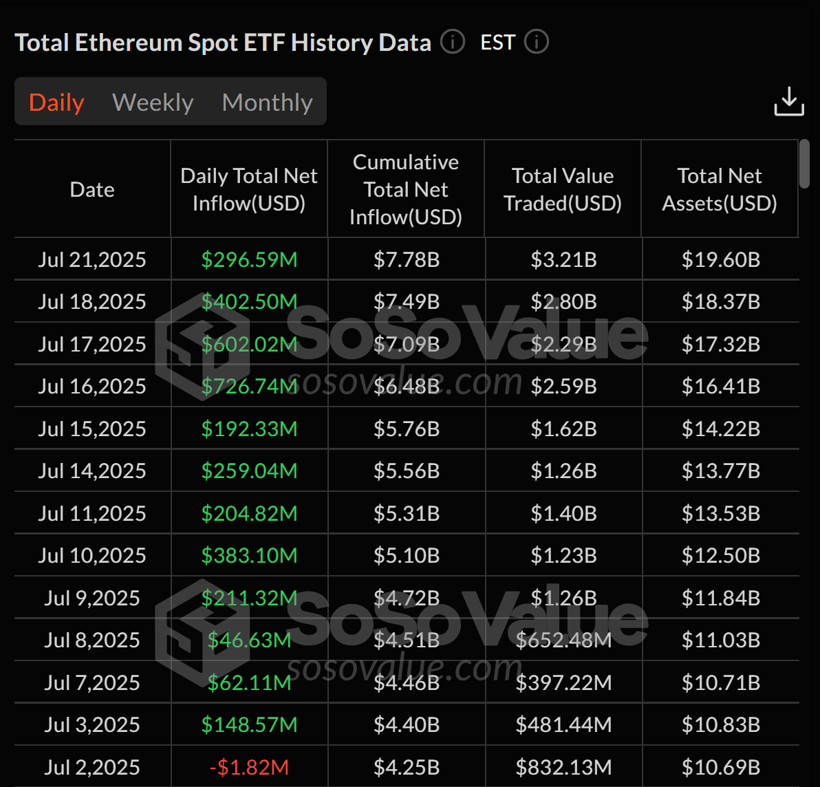 Ethereum ETFs Extend Inflow Streak