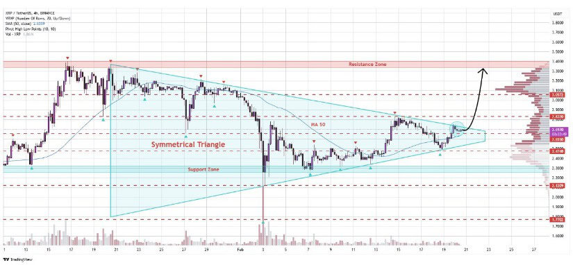 Technical Indicators Suggest Bullish Continuation Toward $3.40