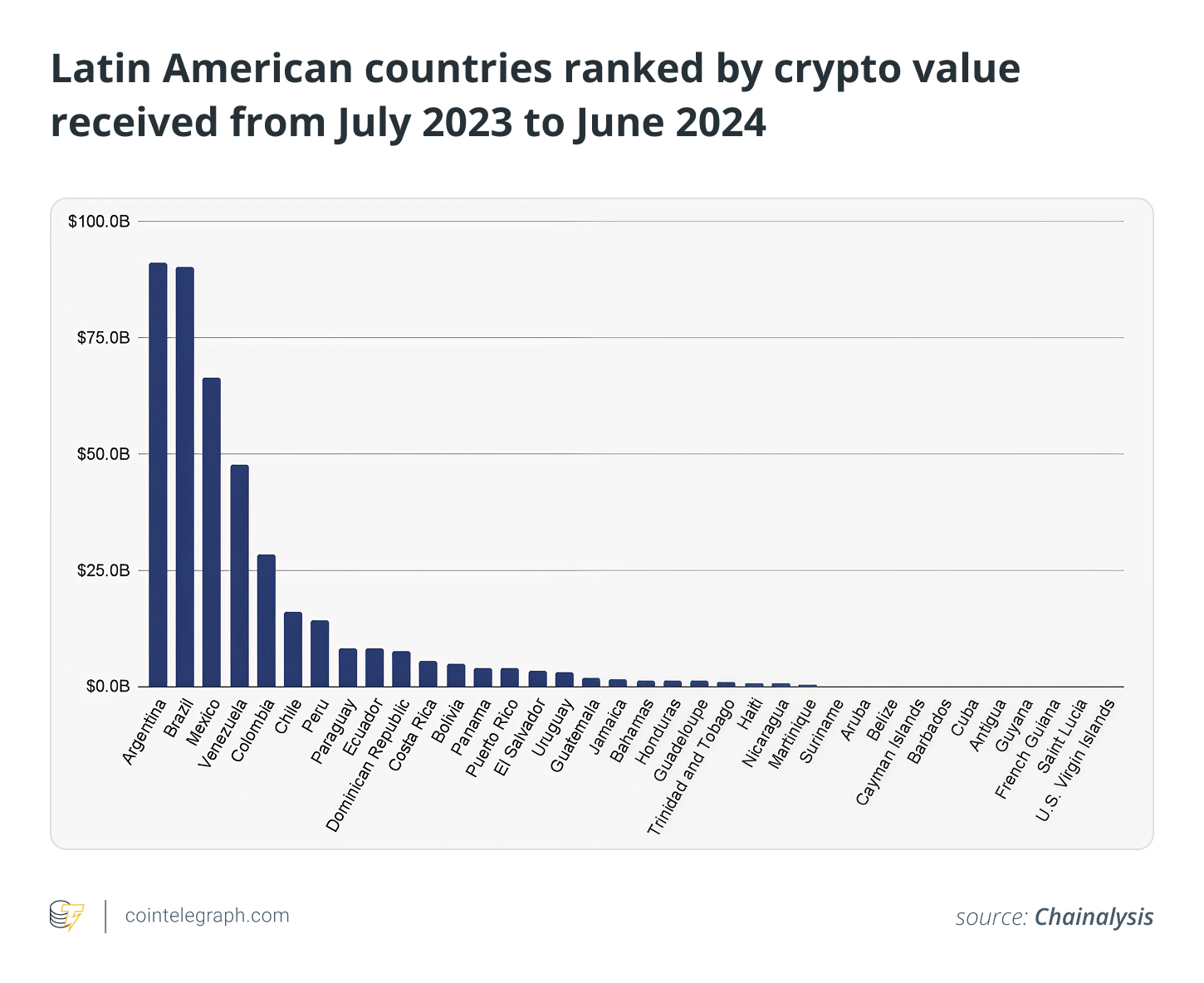 Latin American countries ranked by crypto value received