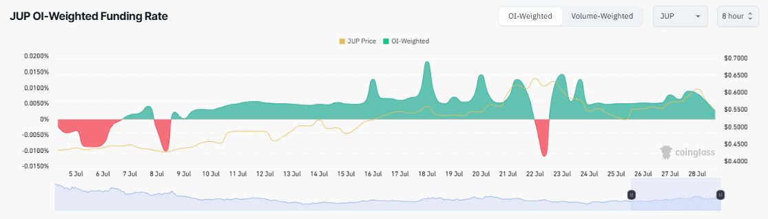 JUP open interest weighted funding rate.