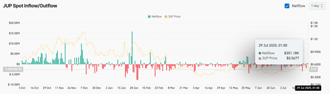JUP spot exchange netflow