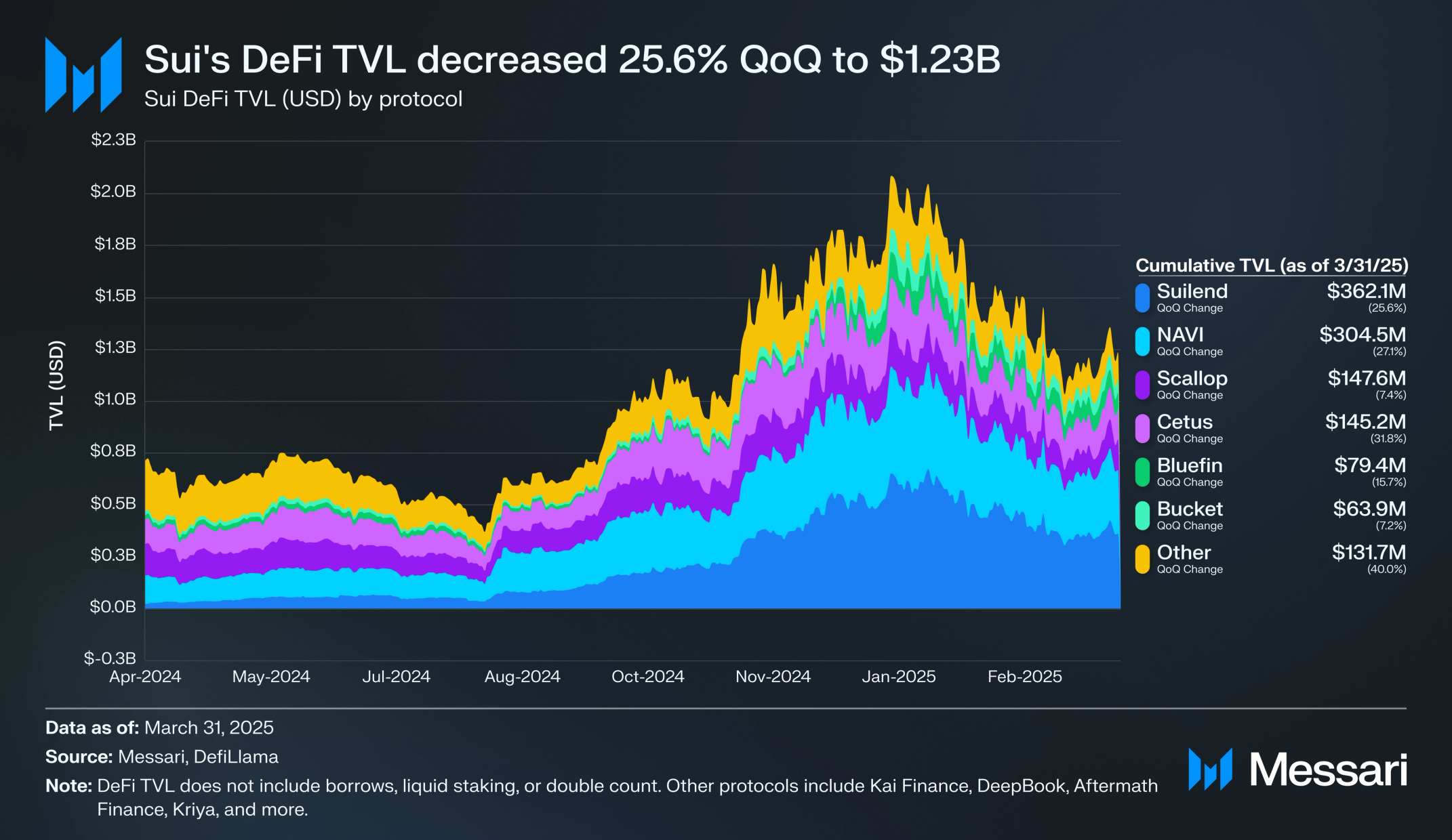 DeFi Activity on Sui