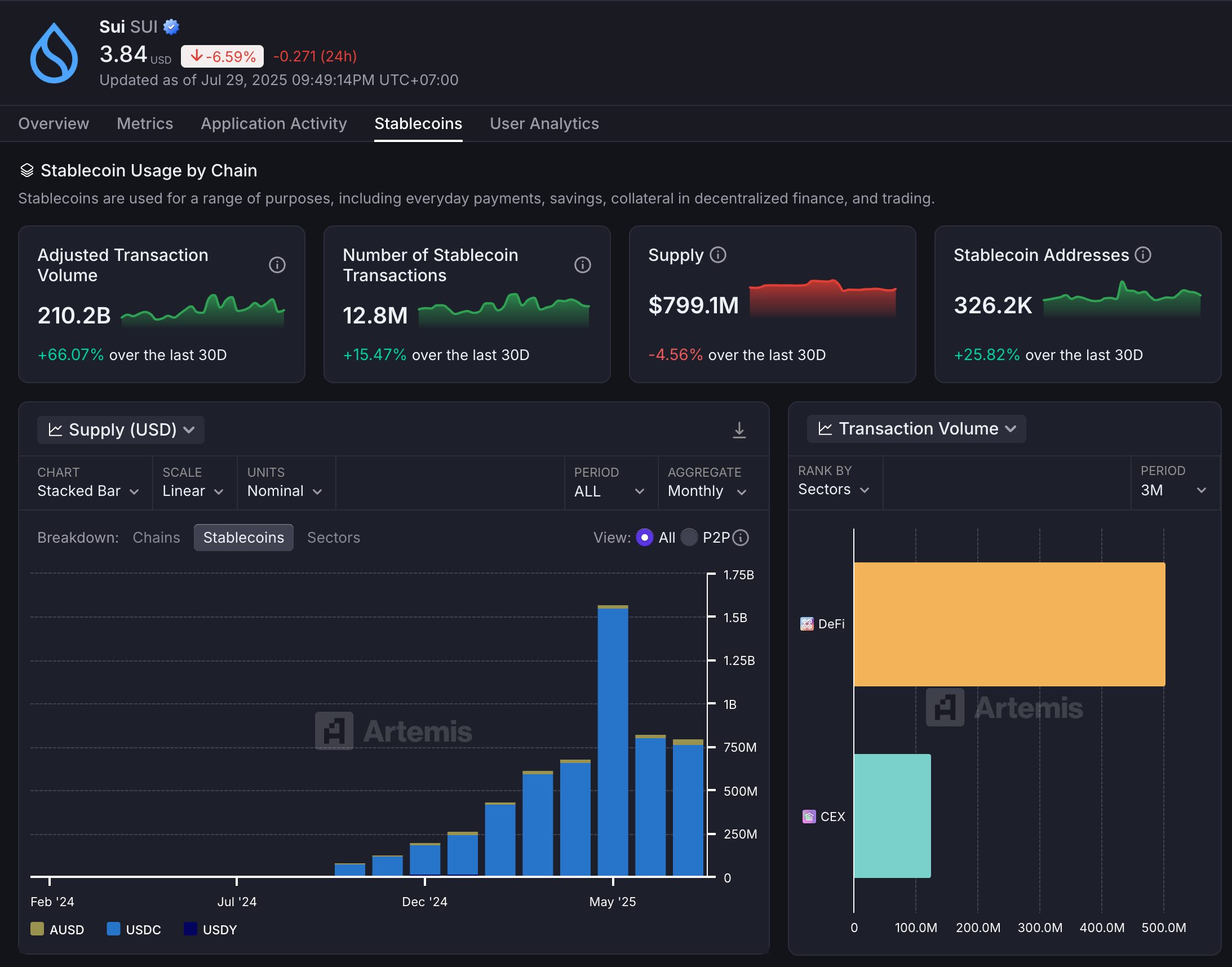 Sui Stablecoin Transaction Growth