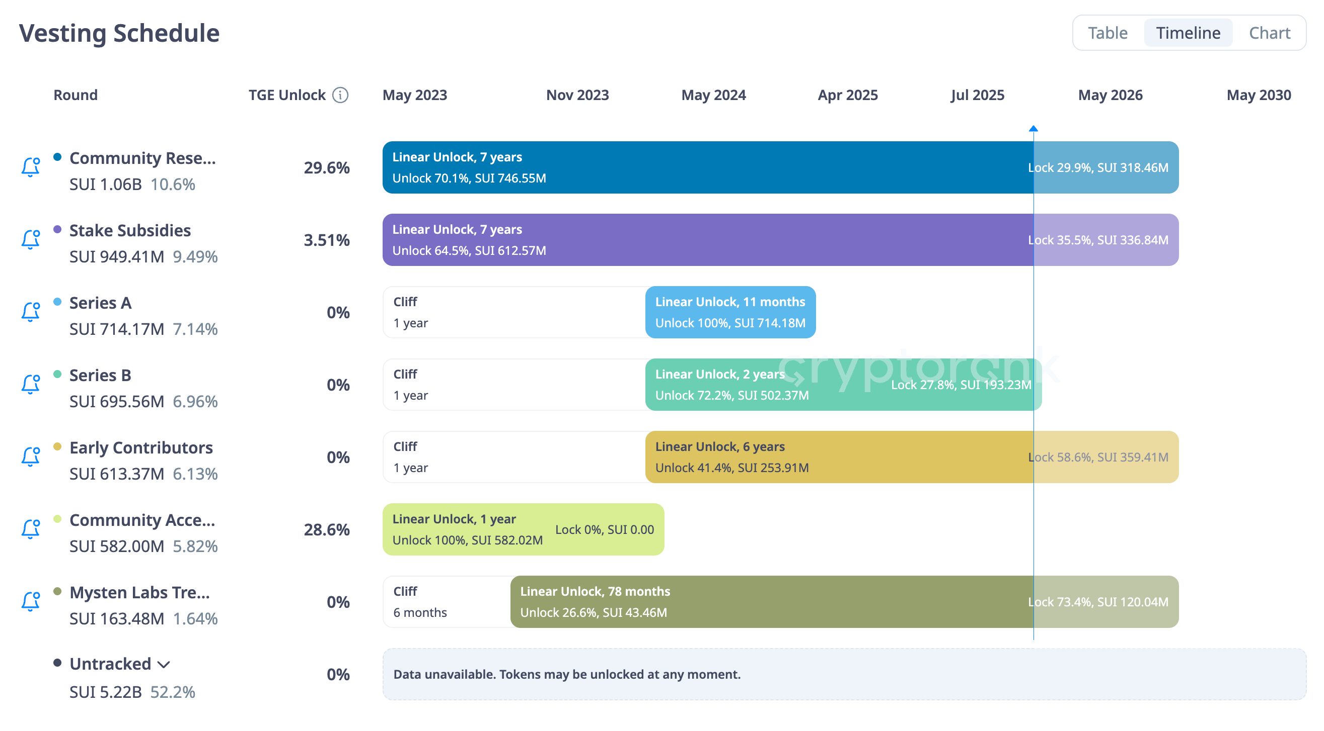SUI Token Performance Overview