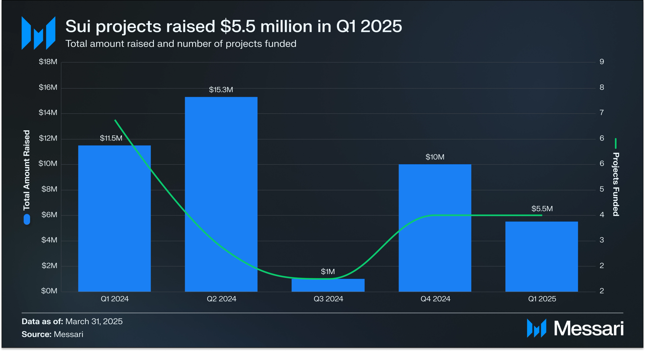 Funding Landscape for Sui Projects