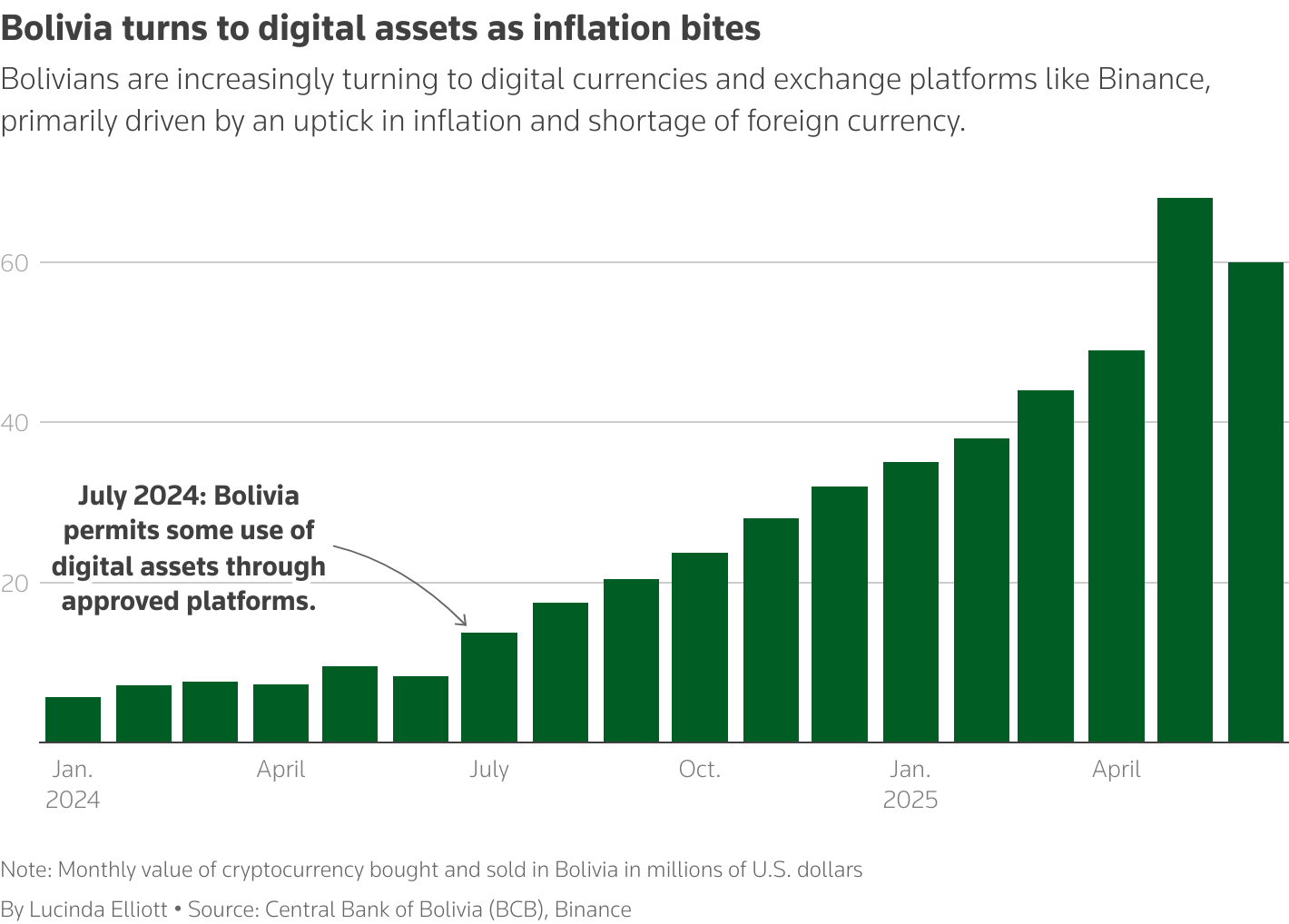 Bolivia Embraces Crypto as 'Reliable Alternative' in Partnership with El Salvador