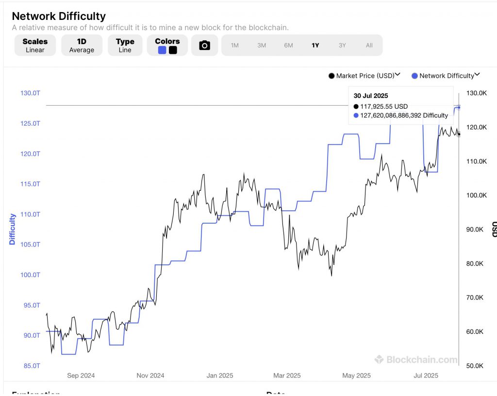 BTC network difficulty