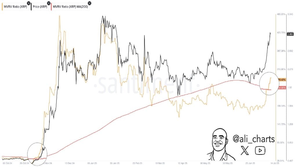 XRP Golden Cross Chart