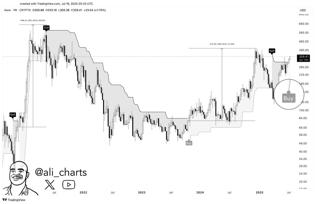 AAVE buy signal