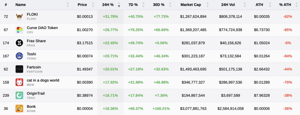 Biggest Gainers 24hrs