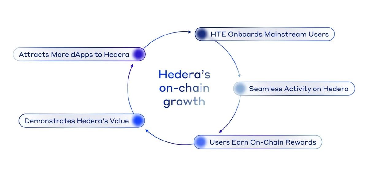 Hedera and other altcoin performance