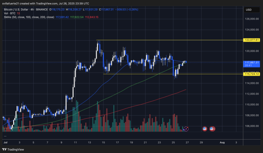 BTC continues trading within consolidation range | Data: BTCUSDT chart on TradingView