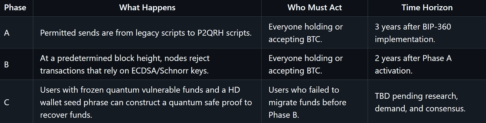 Bitcoin Upgrade Stages