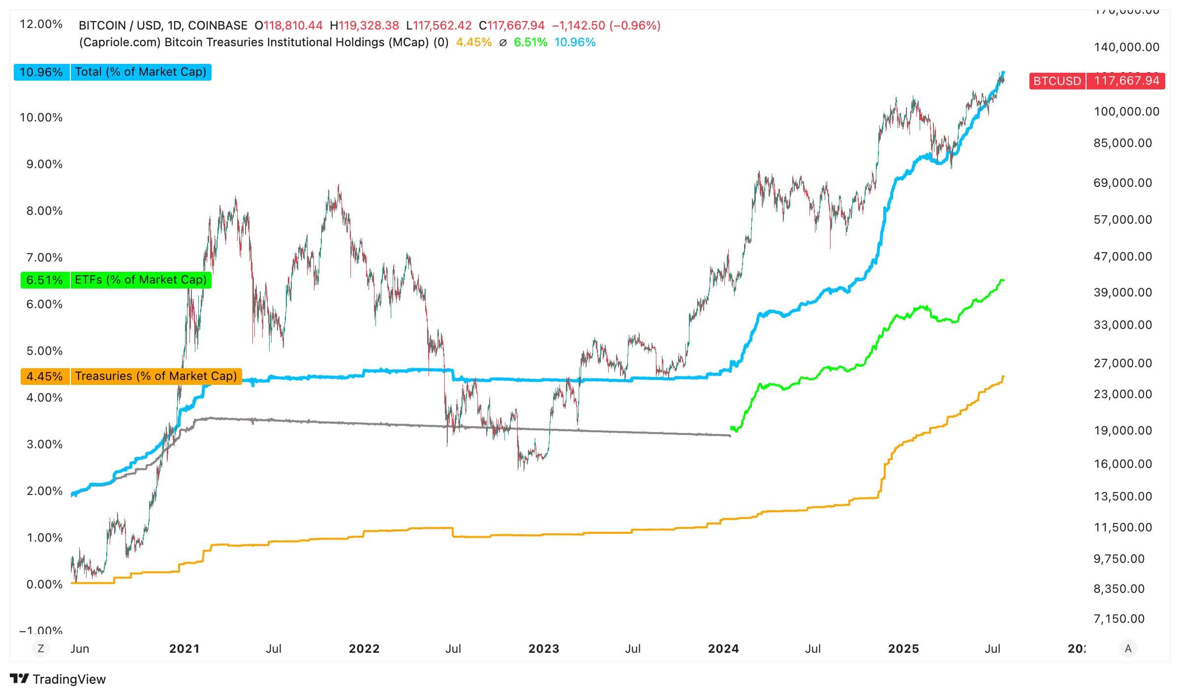 Corporate Bitcoin Treasury