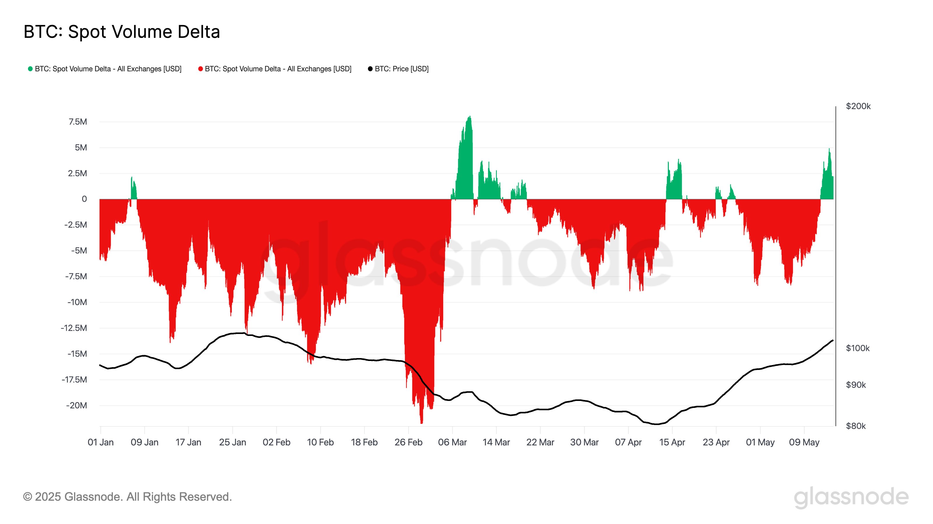 Bitcoin Spot Market Volume, Cryptocurrency Trading, Market Analysis, Price Charts