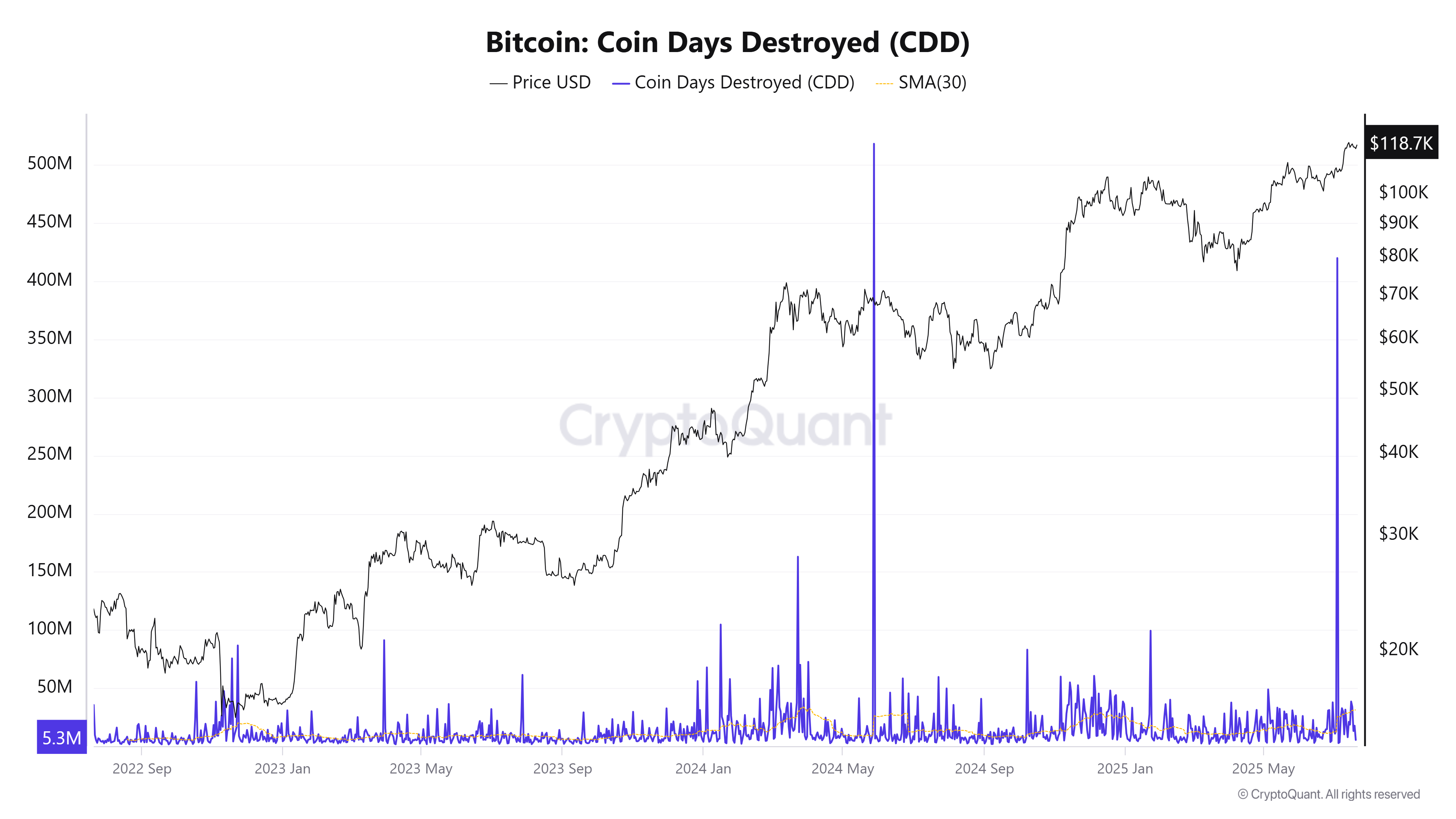 Bitcoin Coin Days Destroyed (CDD) - Source: CryptoQuant