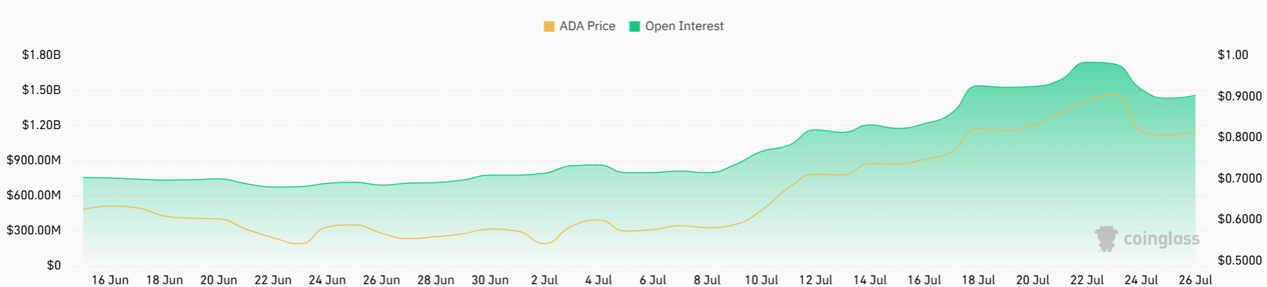 Cardano Open Interest
