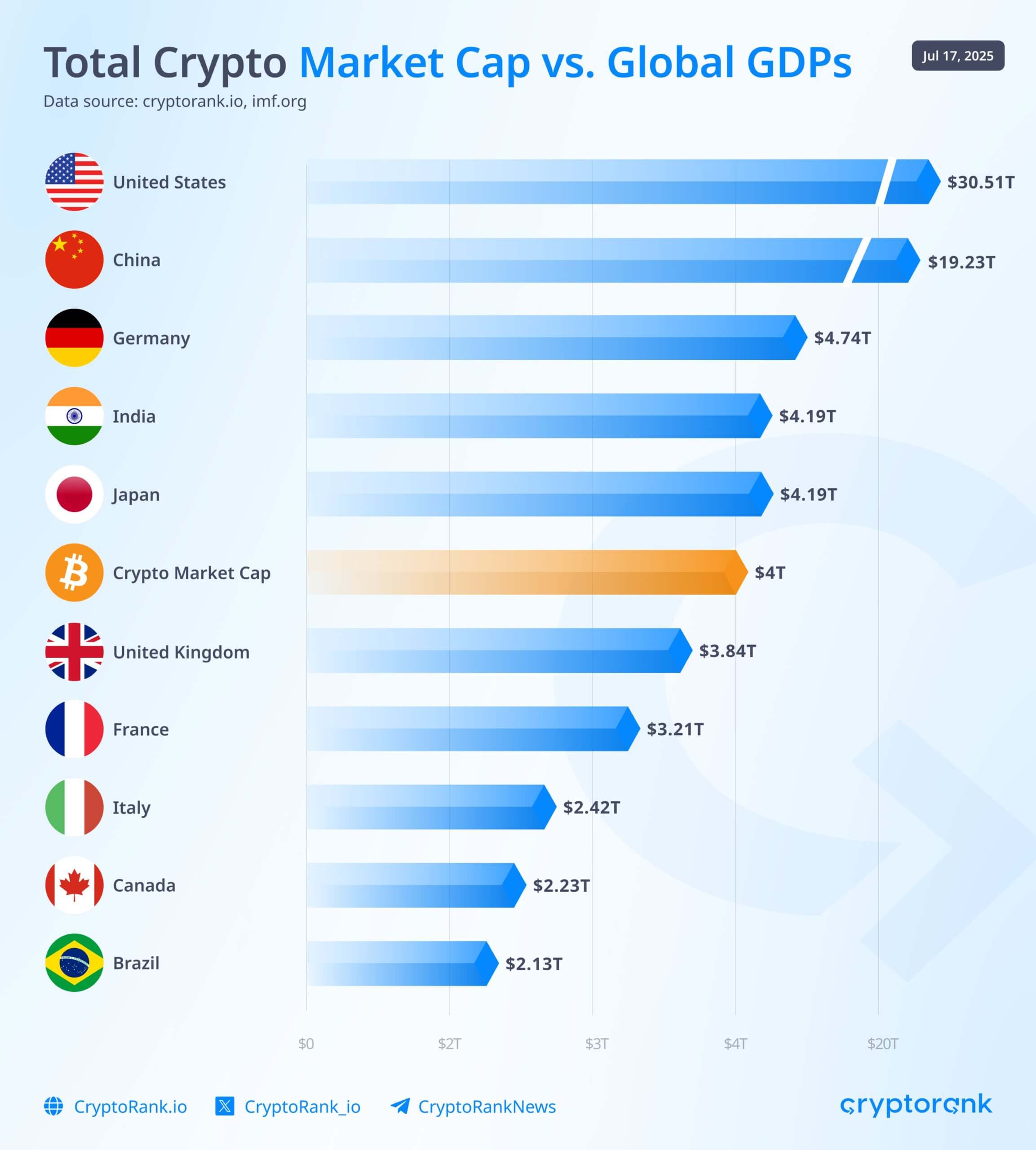 Crypto Market Cap vs. Global GDP