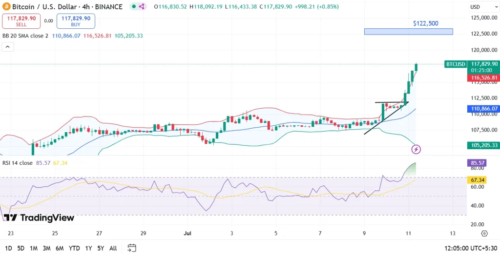 Bitcoin Price Analysis 11th July
