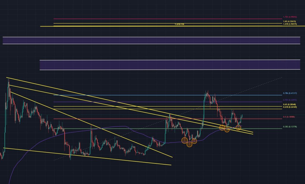 Dogecoin price analysis