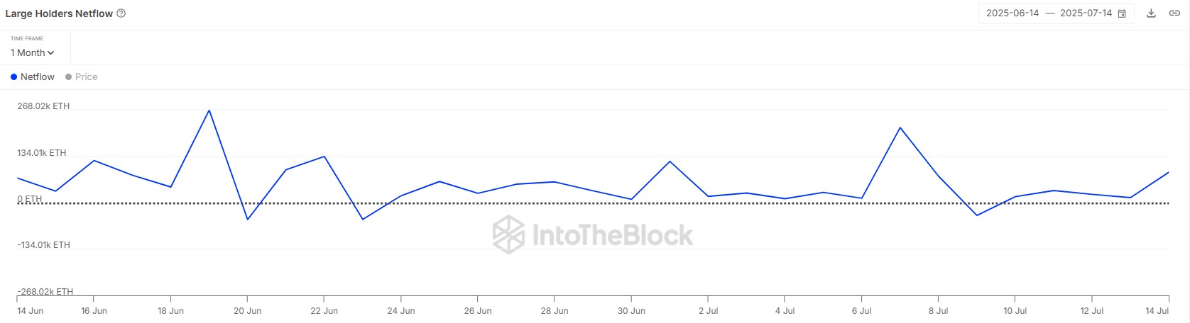 Ethereum Price Outlook as Whales Accumulate 73,000 ETH