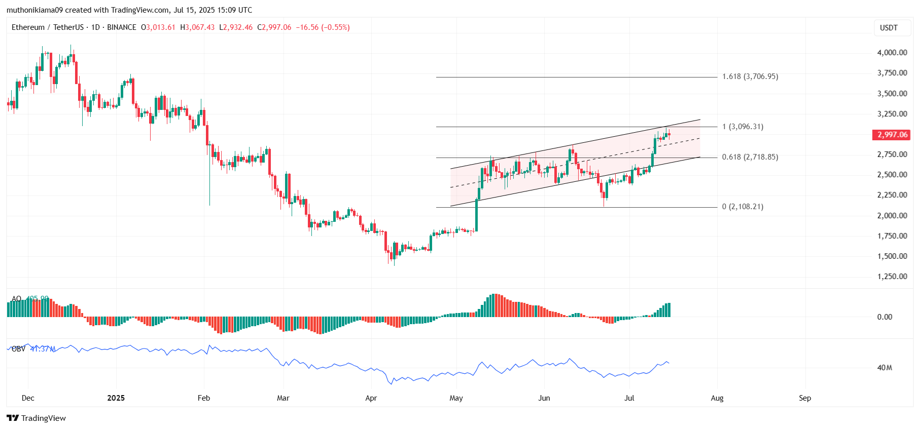 Ethereum Price Targets $3,700 If Key Resistance Breaks