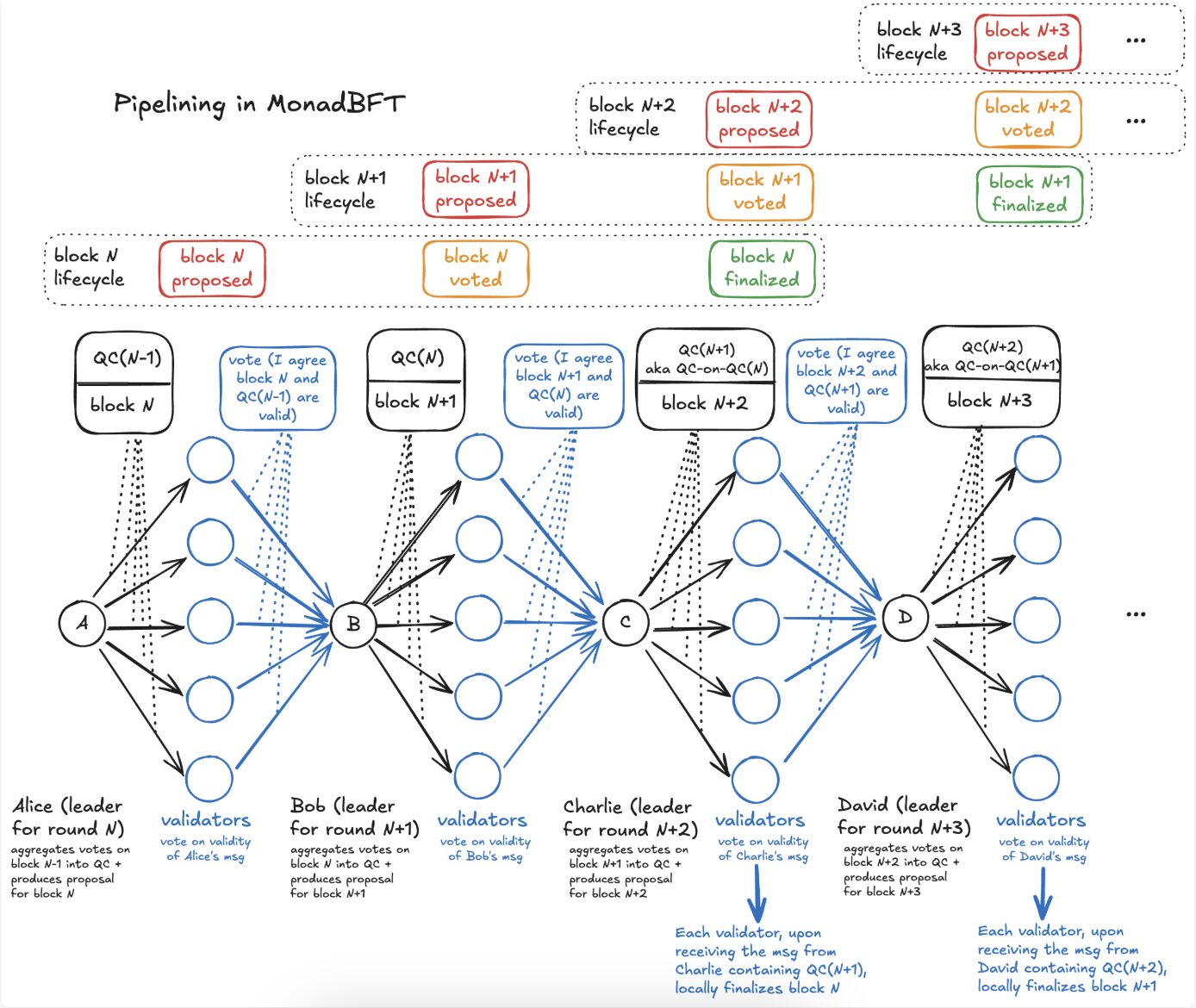 The Consensus Engine of Monad—MonadBFT