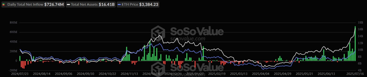 Ethereum ETF Surge: $726M Fuels Price Rally