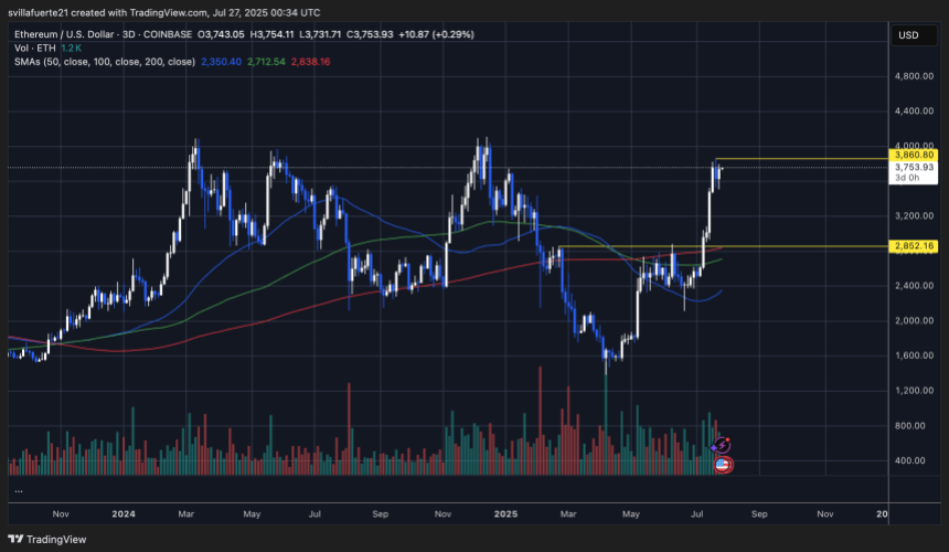 ETH consolidates below key resistance | Source: ETHUSDT chart on TradingView