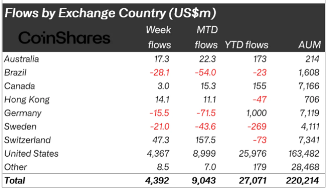 Distribution of crypto asset fund flows by region