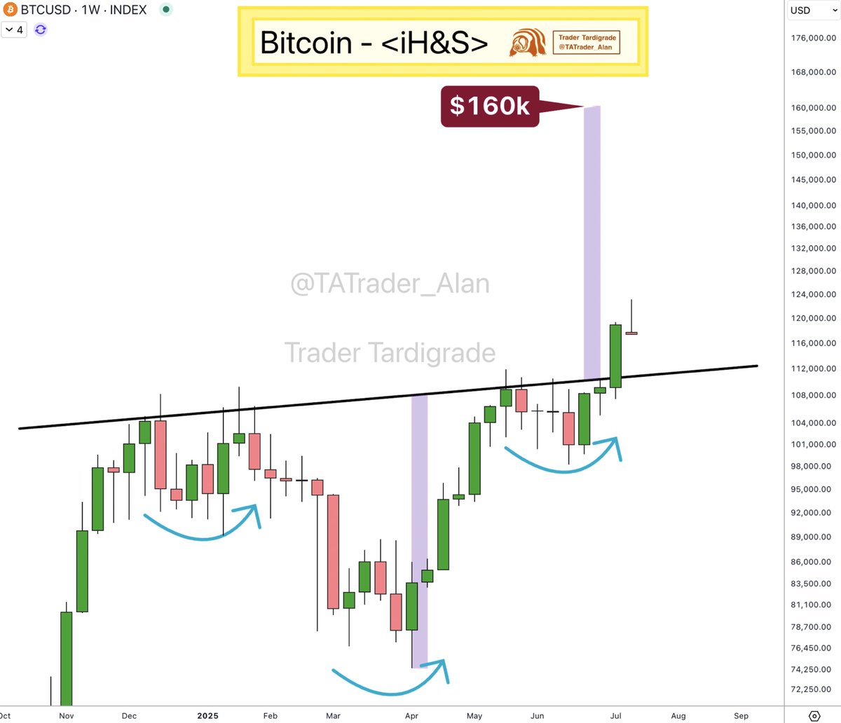BTC/USD Weekly Chart - Inverse Head and Shoulders Pattern