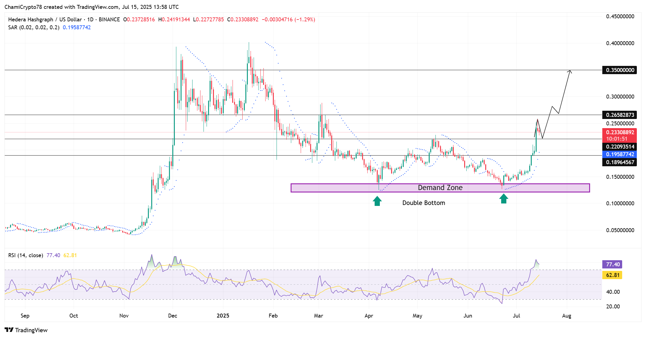 HBAR daily chart overview