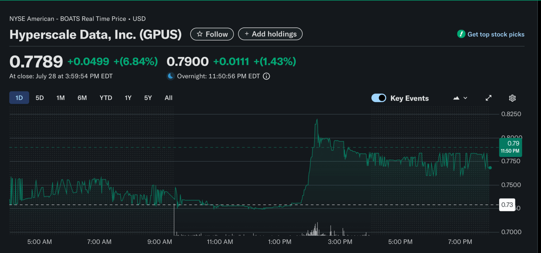 GPUS Stock chart