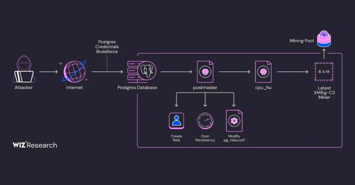 PostgreSQL Crypto Heist: 1,500+ Servers Hit