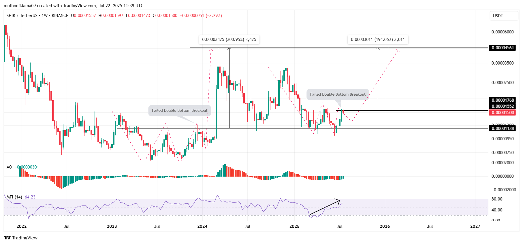 Shiba Inu price Targets $0.0000456 as Whales Accumulate