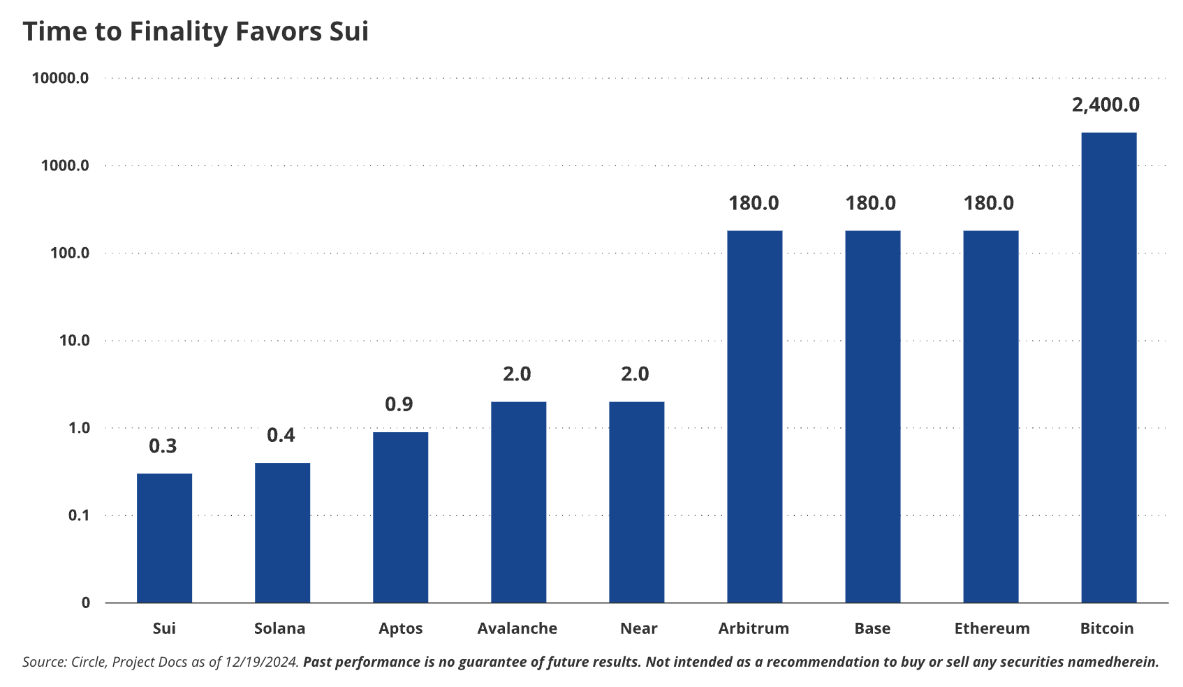 Overview of Sui Blockchain