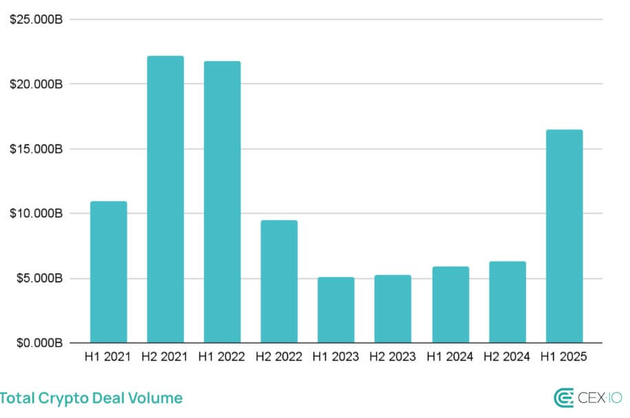 Crypto VC Funding H1 2025