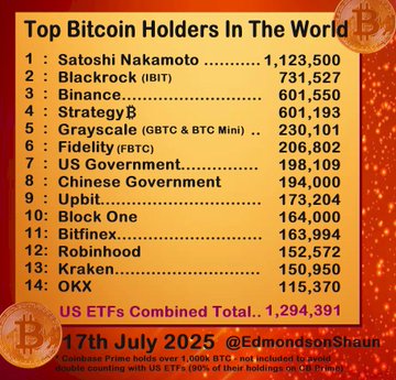 Ranking of the largest Bitcoin holders