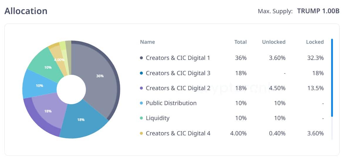 TRUMP Token Distribution