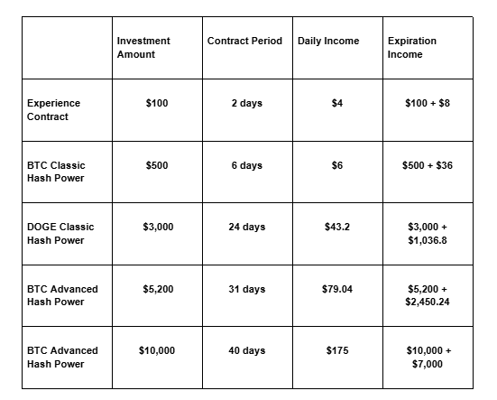 Contract Plan of Let Mining