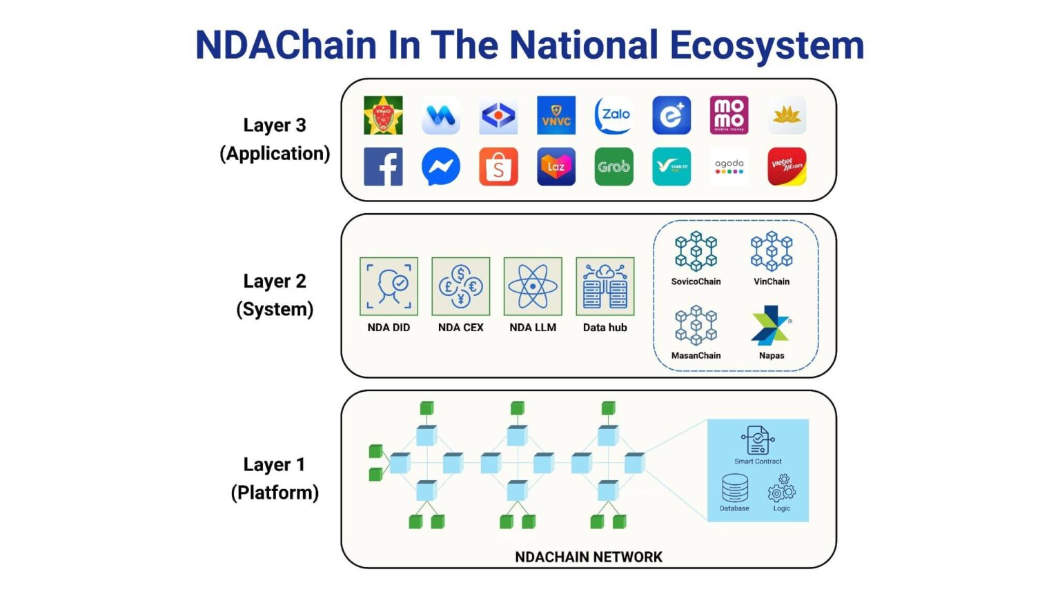 Vietnam Forges Future with NDAChain: A National Blockchain Leap