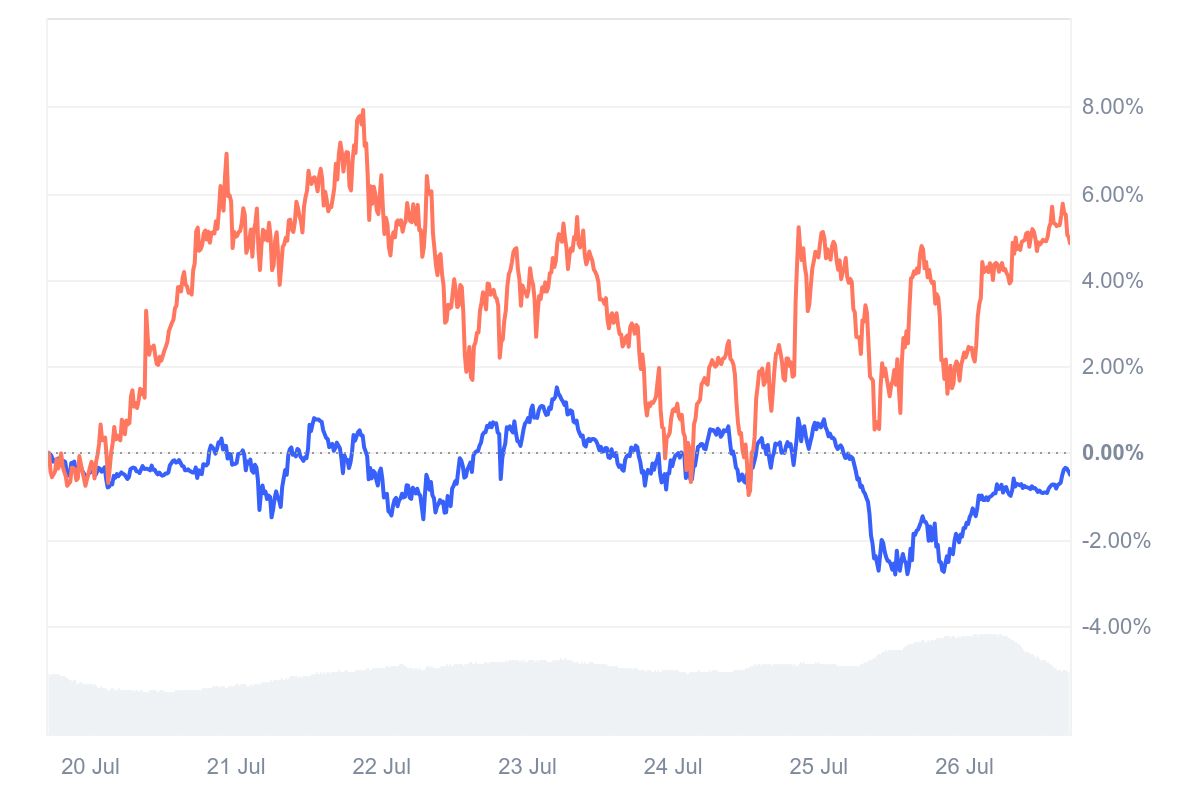 BTC vs ETH price chart