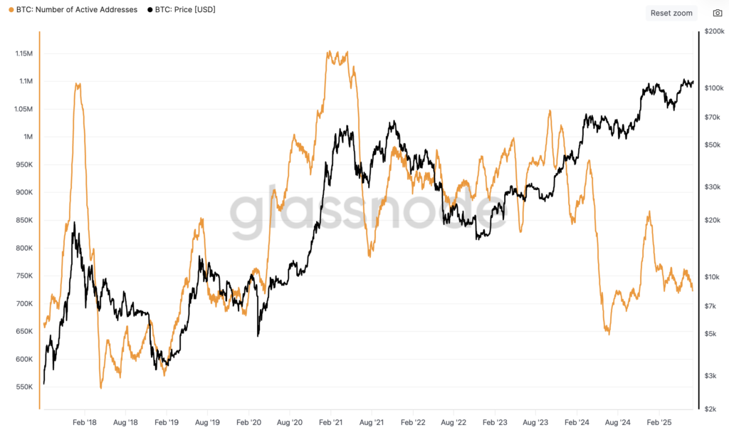 Bitcoin active addresses (Source: Glassnode)