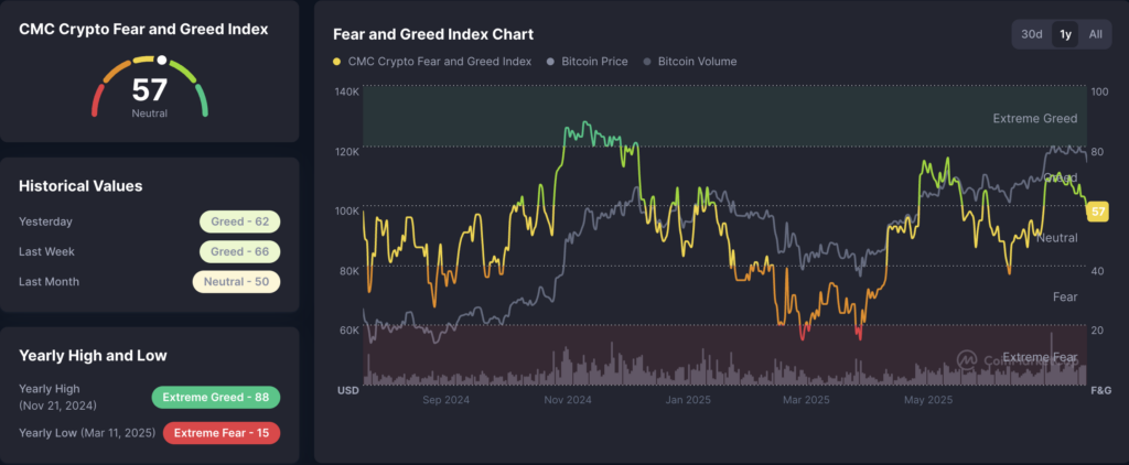 Fear and greed (Source: CoinMarketCap)