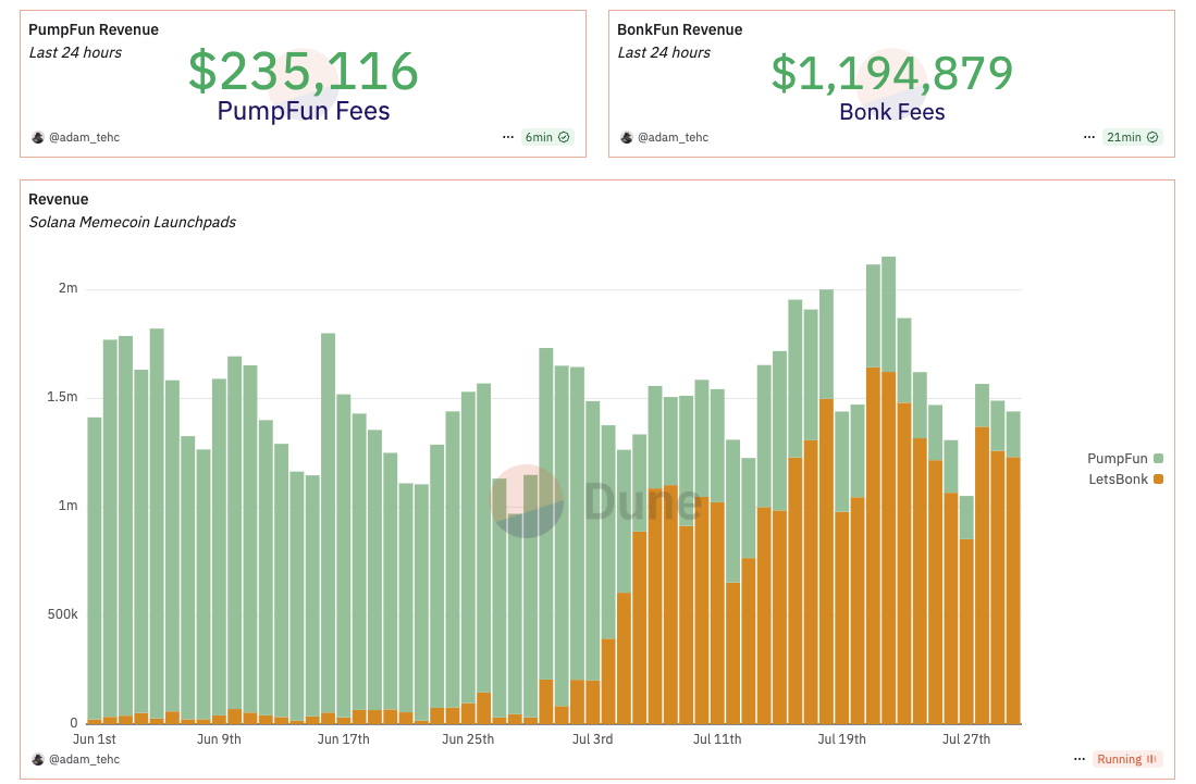 BonkFun's Tokenomics Drive Community Loyalty