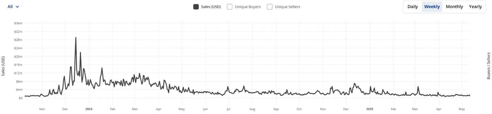 Solana Memecoin Market Shows Signs of Maturation