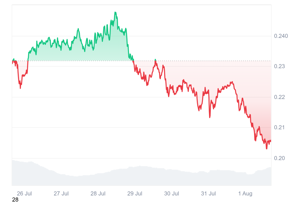 Dogecoin Price Chart