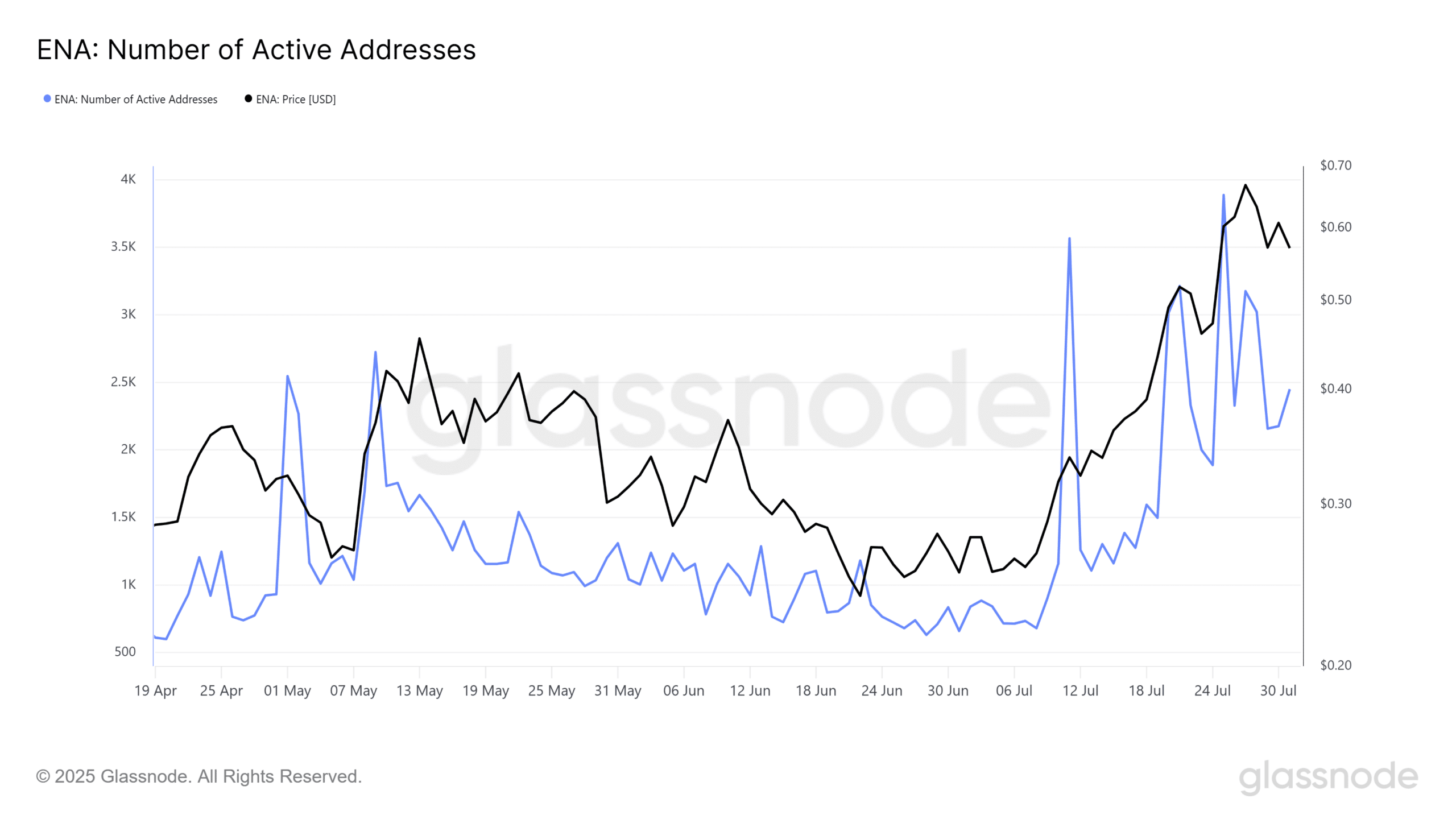 Ethena Active Addresses