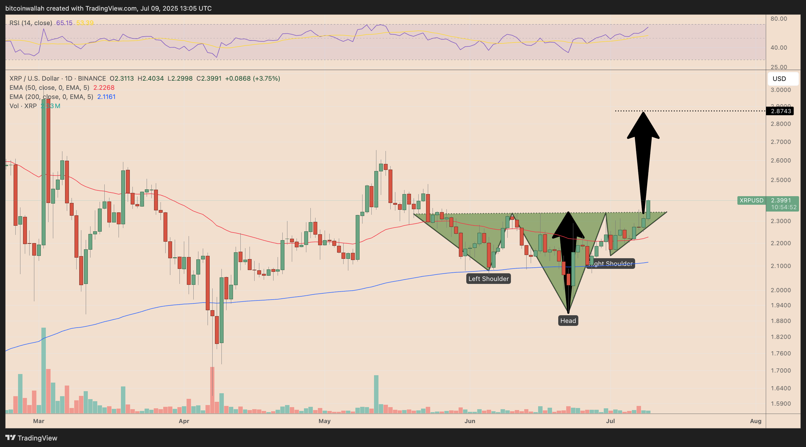 XRP/USD daily price chart