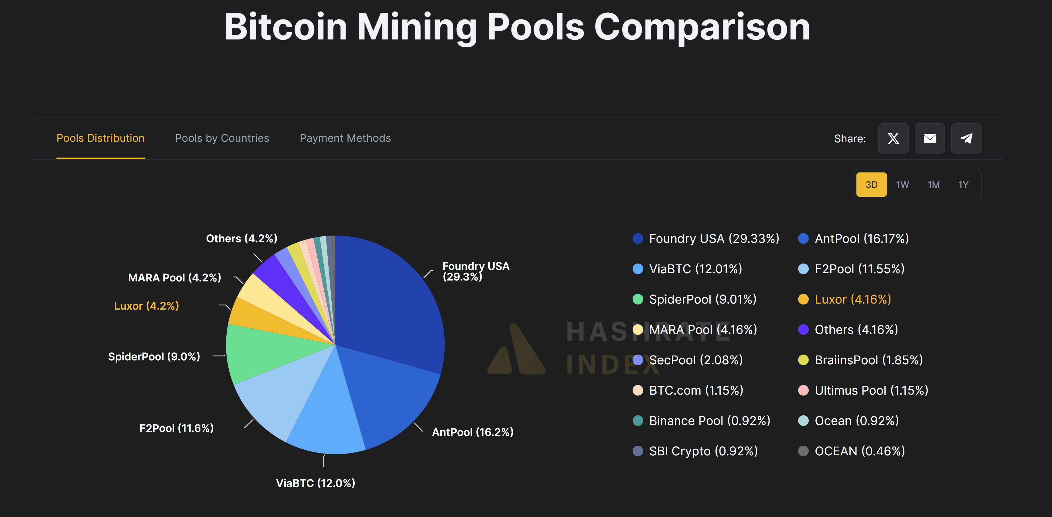 Bitcoin mining pools Bitcoin mining pools market share chart